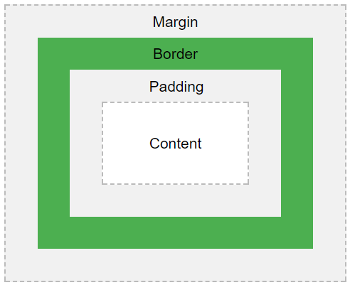 box model diagram